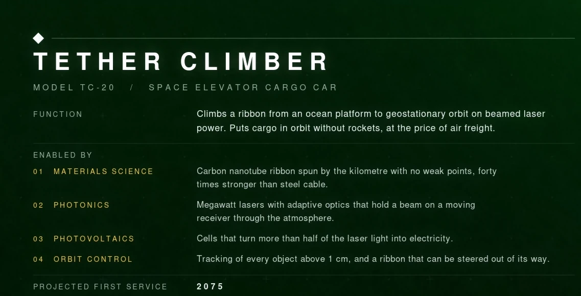 The legend of Tether Climber, a space elevator cargo car: it climbs a ribbon from an ocean platform to geostationary orbit on beamed laser power; it needs materials science, photonics, photovoltaics and orbit control; projected first service 2075.
